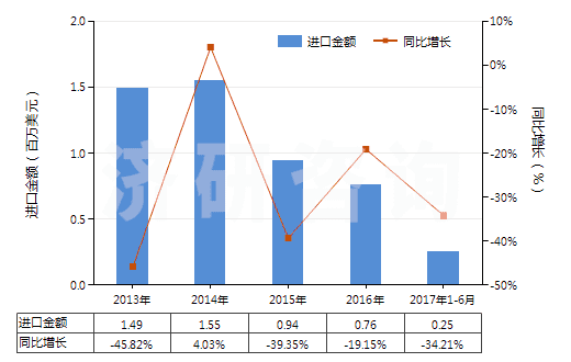 2013-2017年6月中國鑭的其他化合物(HS28469091)進(jìn)口總額及增速統(tǒng)計(jì)
